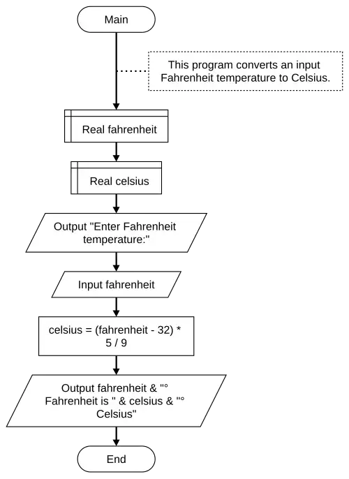 Input-Process-Output model