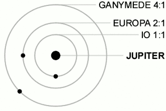 Galilean moon Laplace resonance animation 2.gif