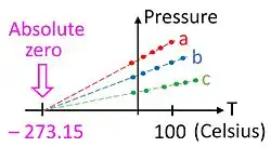 File:Gas thermometer and absolute zero.jpg