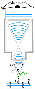 Heisenberg microscope with wavefronts and electron scatter.svg