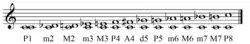 Main intervals from C