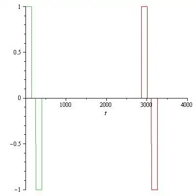 Plot of f(t)