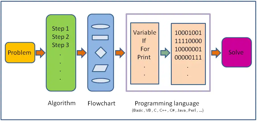 Programming