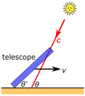 Stellar aberration illustration.svg