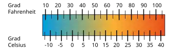Temperature scales
